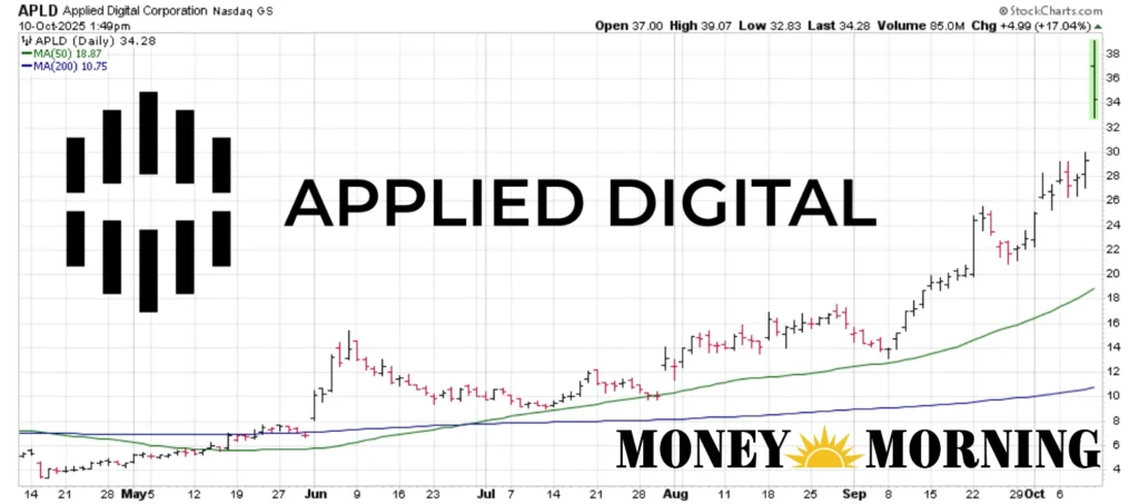 What Is APLD Stock? Complete 2025 Guide to Applied Digital and Its Future Potential