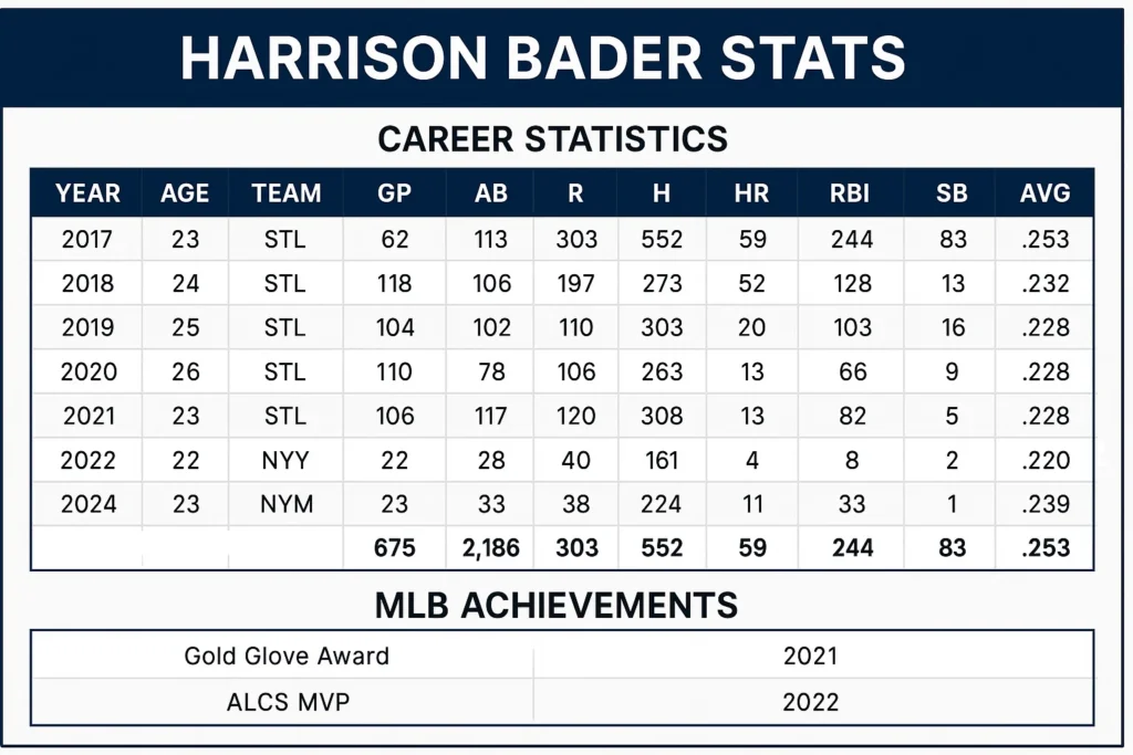 What is Harrison Bader Stats 2025: Complete Breakdown of His Career Performance and MLB Achievements