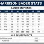 What is Harrison Bader Stats 2025: Complete Breakdown of His Career Performance and MLB Achievements