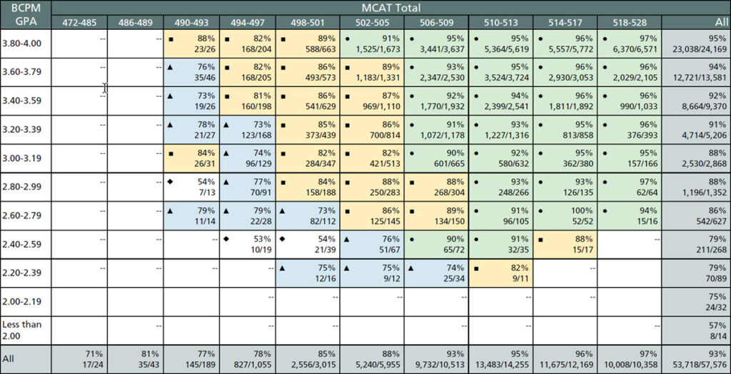 What Is an MCAT Score Calculator? Complete 2025 Guide to Scoring Percentiles Conversions & Medical School Competitiveness