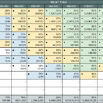 What Is an MCAT Score Calculator? Complete 2025 Guide to Scoring Percentiles Conversions & Medical School Competitiveness