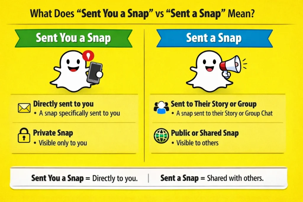 What Does Sent You a Snap vs Sent a Snap Mean?
