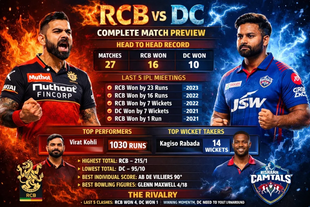 RCB vs DC: Complete Match Preview Head to Head Record and IPL Rivalry Analysis