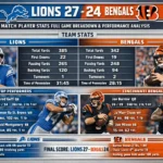 Detroit Lions vs Cincinnati Bengals Match Player Stats Full Game Breakdown and Performance Analysis